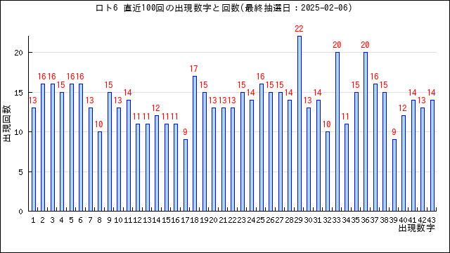 ロト6の当選数字の出現回数