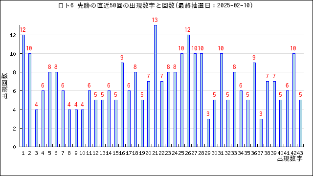 ロト6の先勝の当選数字の出現回数