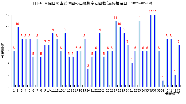 ロト6の月曜日の当選数字の出現回数