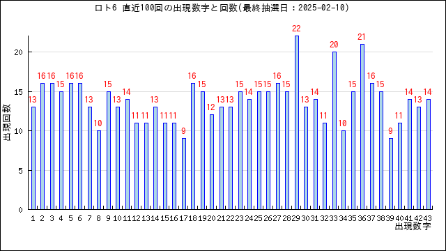 ロト6の当選数字の出現回数