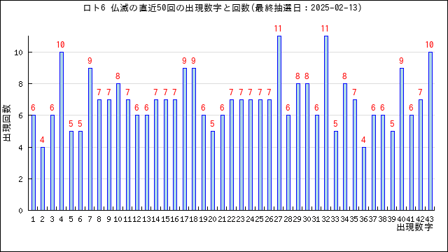 ロト6の仏滅の当選数字の出現回数