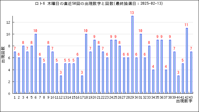 ロト6の木曜日の当選数字の出現回数