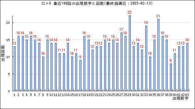 ロト6の当選数字の出現回数