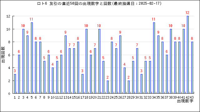 ロト6の友引の当選数字の出現回数