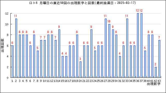 ロト6の月曜日の当選数字の出現回数