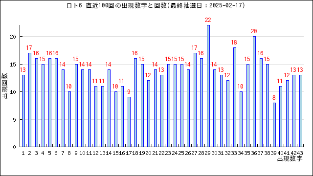 ロト6の当選数字の出現回数