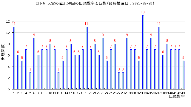 ロト6の大安の当選数字の出現回数