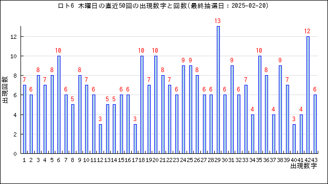 ロト6の木曜日の当選数字の出現回数