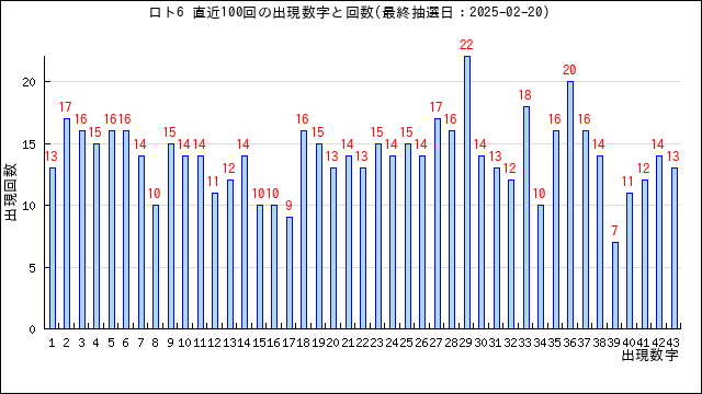 ロト6の当選数字の出現回数