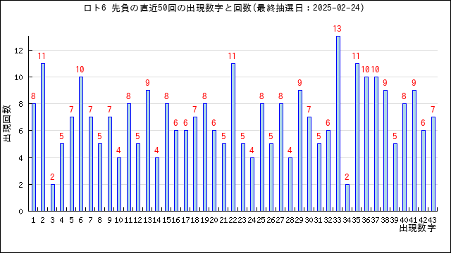 ロト6の先負の当選数字の出現回数