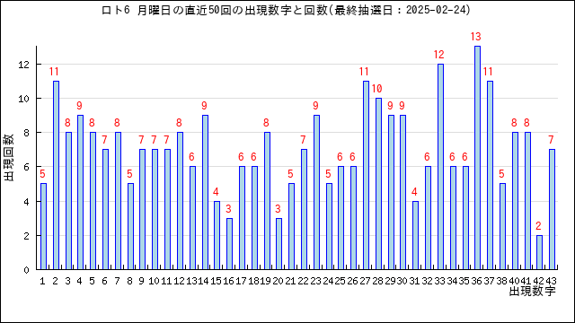 ロト6の月曜日の当選数字の出現回数