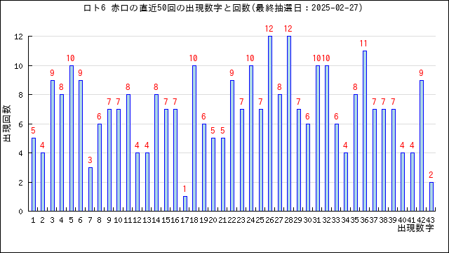 ロト6の赤口の当選数字の出現回数