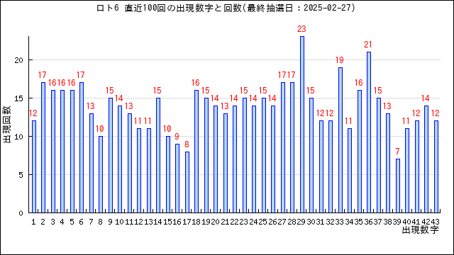 ロト6の当選数字の出現回数