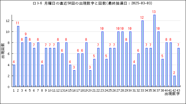 ロト6の月曜日の当選数字の出現回数