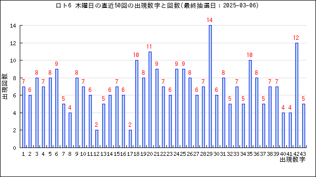 ロト6の木曜日の当選数字の出現回数