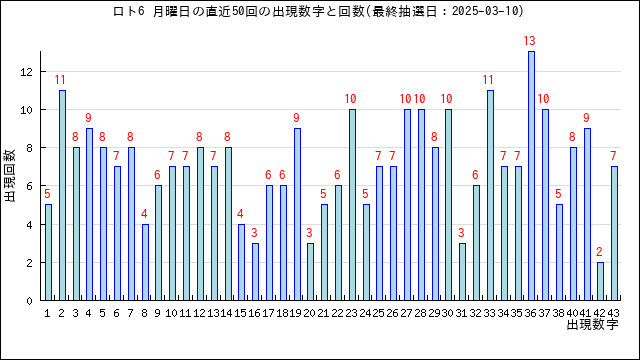 ロト6の月曜日の当選数字の出現回数