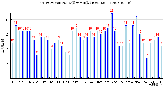 ロト6の当選数字の出現回数