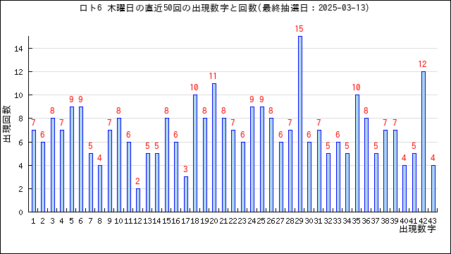 ロト6の木曜日の当選数字の出現回数