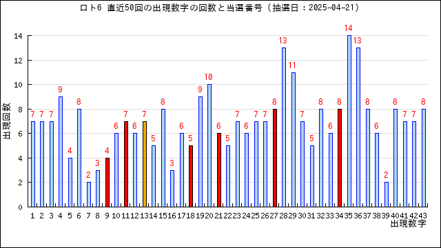 ロト6の出現回数と当選番号