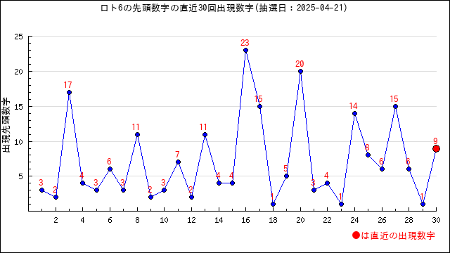 ロト6の先頭数字の出現推移