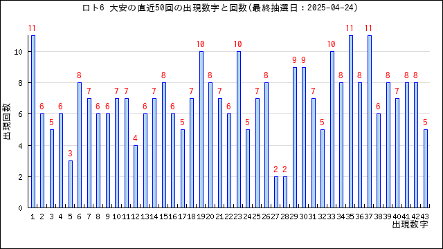 ロト6の大安の当選数字の出現回数