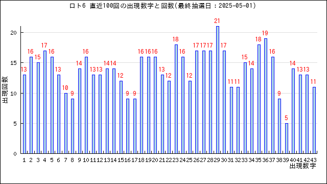 ロト6の当選数字の出現回数