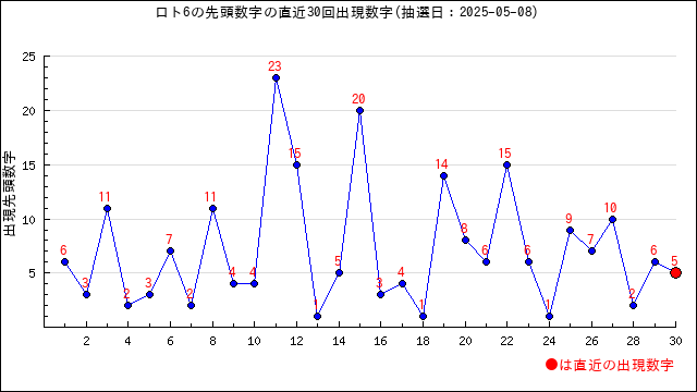 ロト6の先頭数字の出現推移