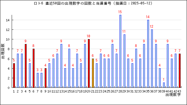 ロト6の出現回数と当選番号