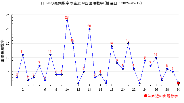 ロト6の先頭数字の出現推移