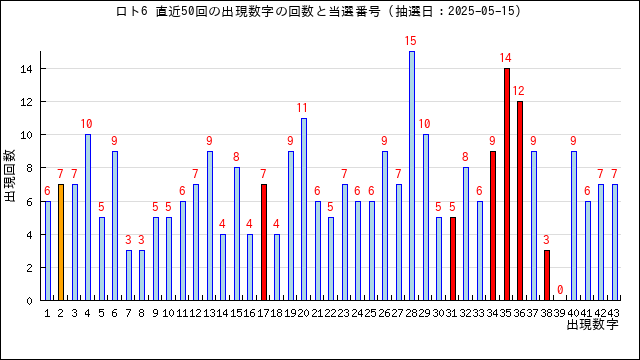ロト6の出現回数と当選番号
