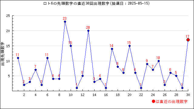 ロト6の先頭数字の出現推移