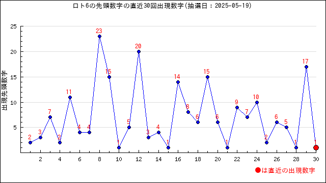 ロト6の先頭数字の出現推移
