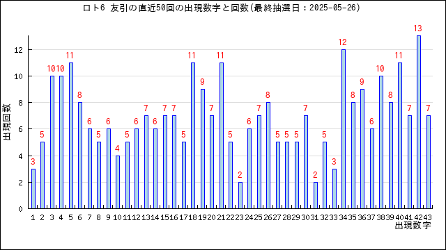 ロト6の友引の当選数字の出現回数