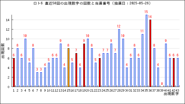 ロト6の出現回数と当選番号