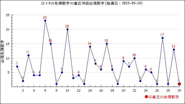 ロト6の先頭数字の出現推移