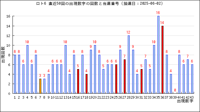 ロト6の出現回数と当選番号