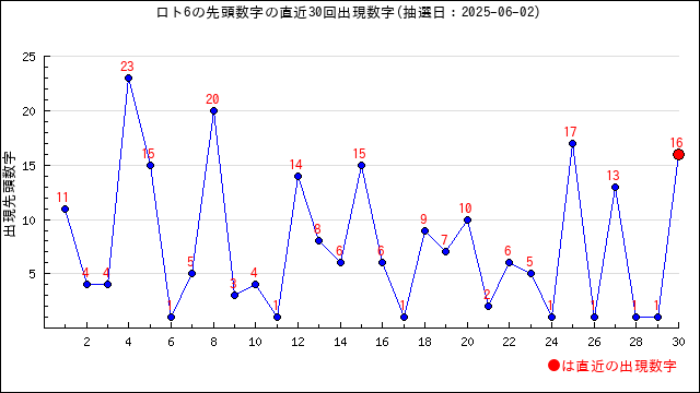 ロト6の先頭数字の出現推移