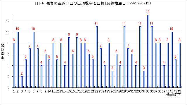 ロト6の先負の当選数字の出現回数