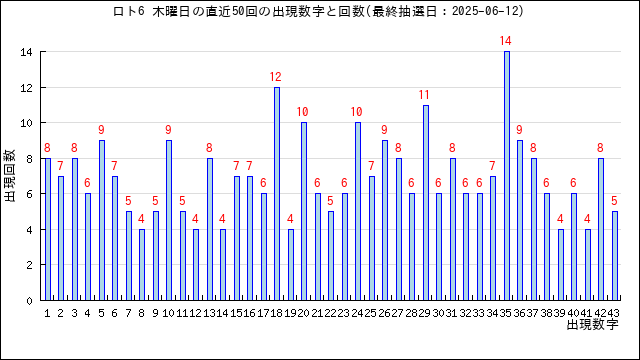 ロト6の木曜日の当選数字の出現回数
