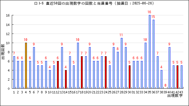 ロト6の出現回数と当選番号