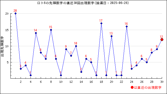 ロト6の先頭数字の出現推移