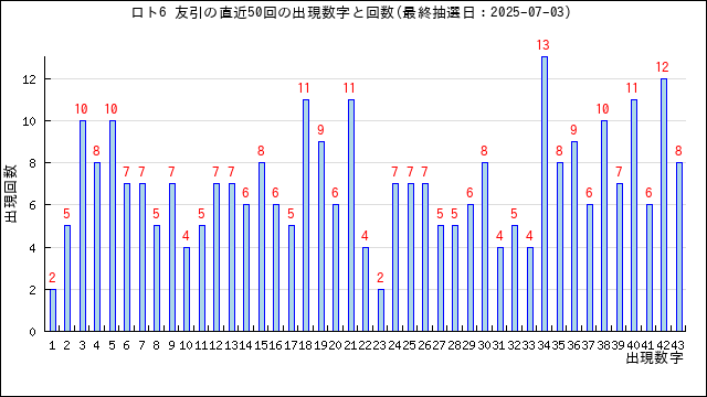 ロト6の友引の当選数字の出現回数