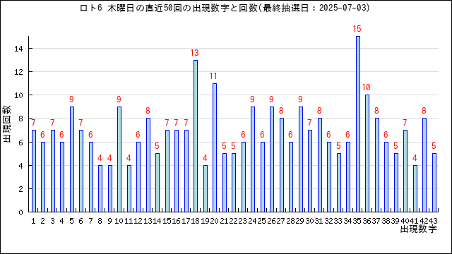 ロト6の木曜日の当選数字の出現回数