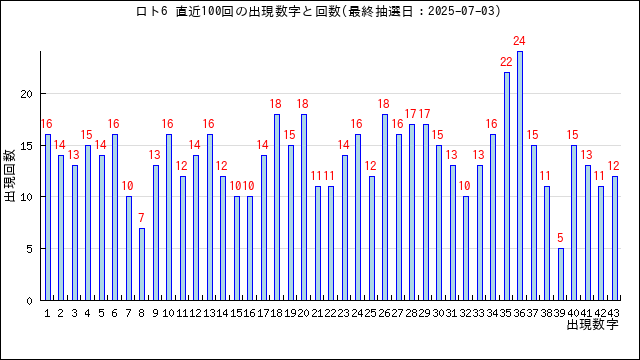 ロト6の当選数字の出現回数
