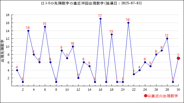ロト6の先頭数字の出現推移