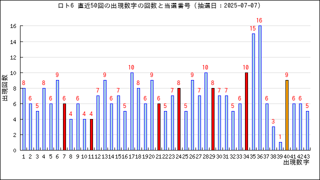 ロト6の出現回数と当選番号