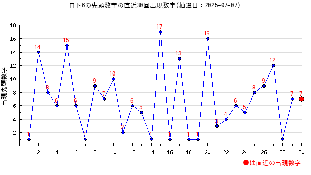 ロト6の先頭数字の出現推移