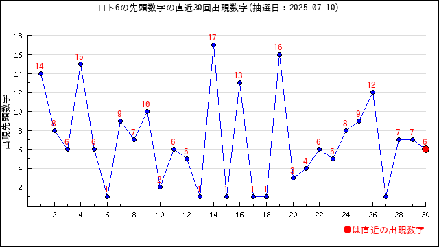 ロト6の先頭数字の出現推移