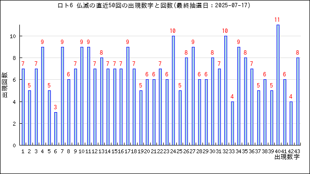 ロト6の仏滅の当選数字の出現回数