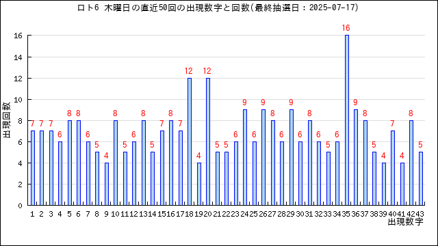 ロト6の木曜日の当選数字の出現回数